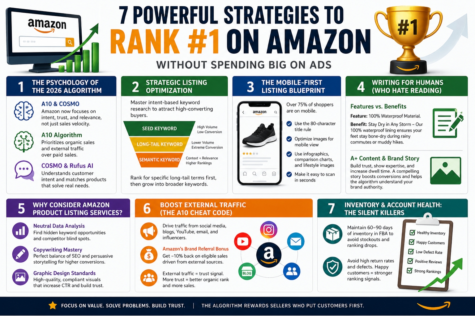 Ads Ranking Visual How to Rank #1 on Amazon Without Spending Big on Ads